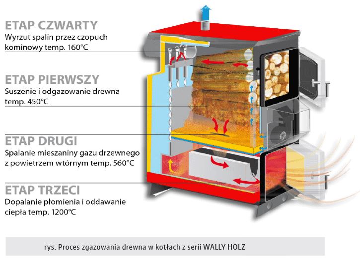 Proces zgozowywania